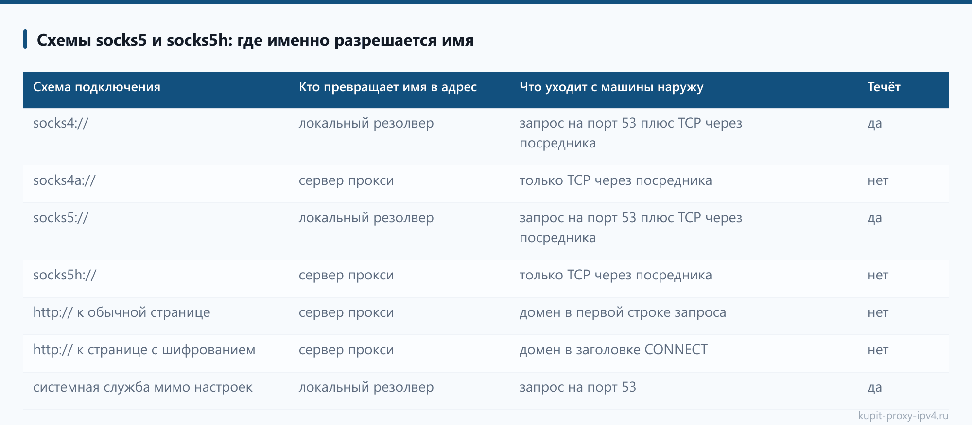 Схемы socks5 и socks5h: где именно разрешается имя: таблица из статьи «Утечка DNS через прокси: как проверить и закрыть запросы к службе имён»